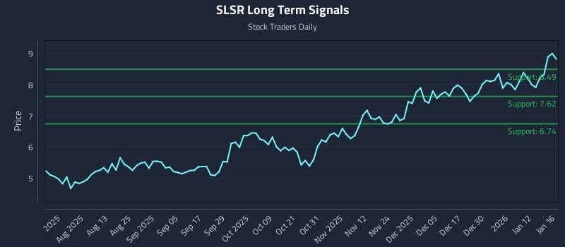 SLSR Long Term Analysis for January 19 2026