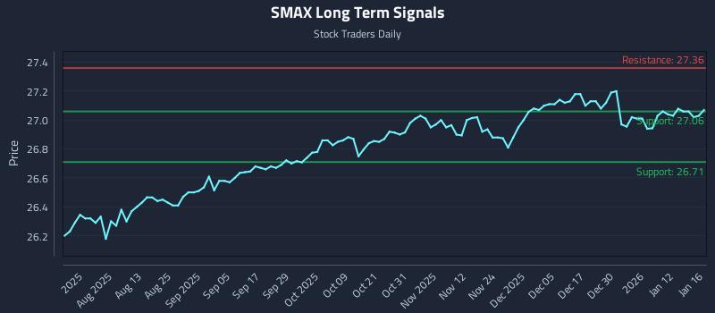 SMAX Long Term Analysis for January 19 2026 SMAX Long Term Analysis for January 19 2026