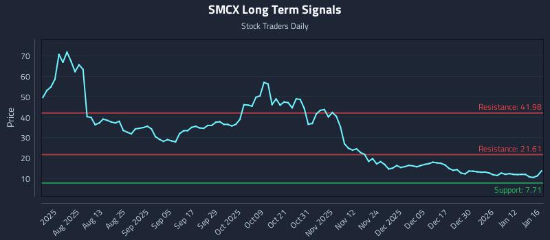 SMCX Long Term Analysis for January 19 2026
