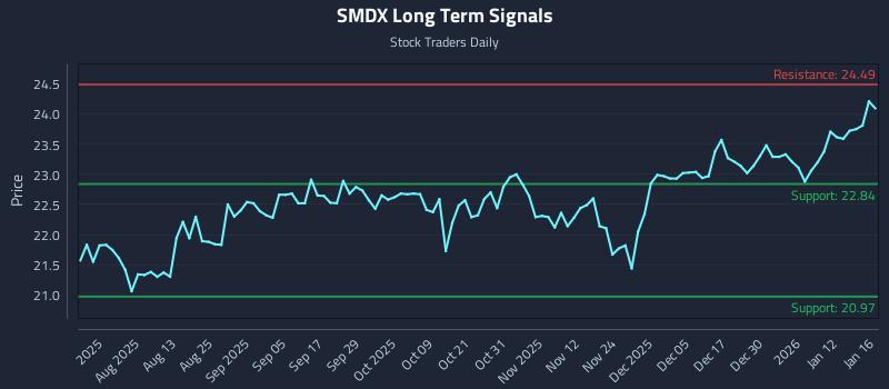 SMDX Long Term Analysis for January 19 2026
