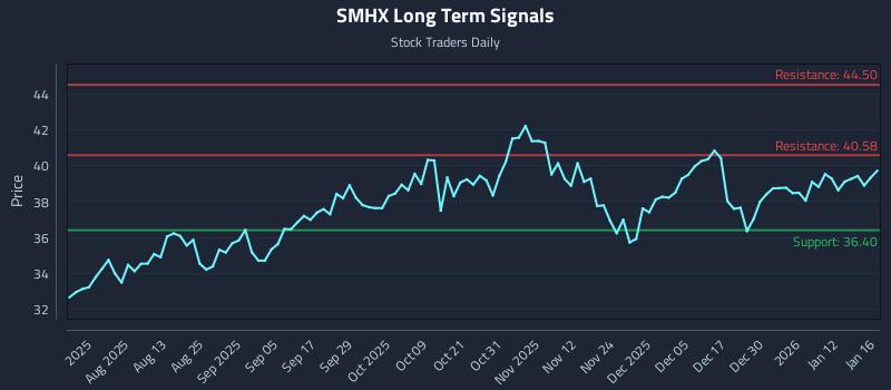 SMHX Long Term Analysis for January 19 2026