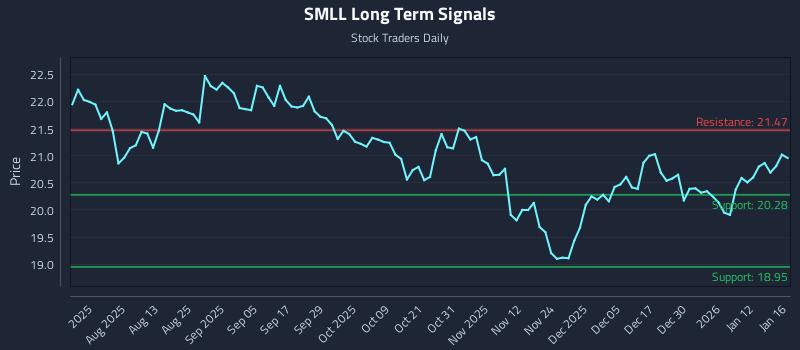 SMLL Long Term Analysis for January 19 2026 SMLL Long Term Analysis for January 19 2026
