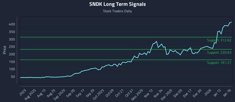 SNDK Long Term Analysis for January 19 2026