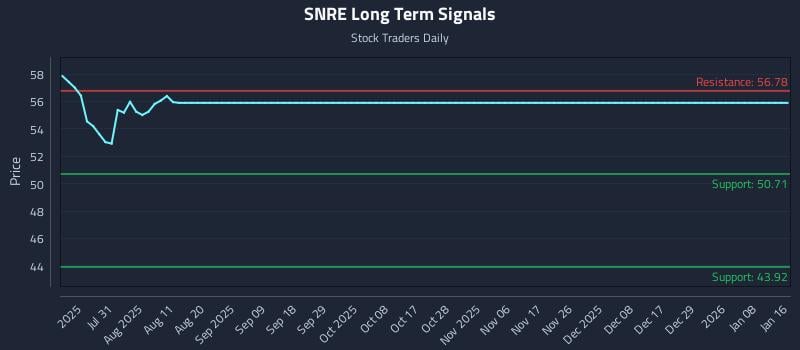 SNRE Long Term Analysis for January 19 2026