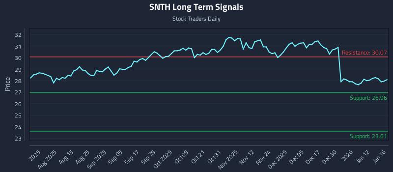 SNTH Long Term Analysis for January 19 2026 SNTH Long Term Analysis for January 19 2026