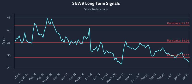 SNWV Long Term Analysis for January 19 2026