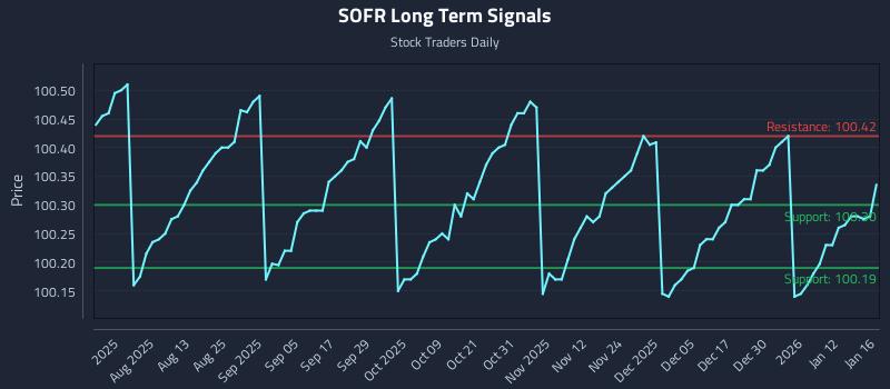 SOFR Long Term Analysis for January 19 2026 SOFR Long Term Analysis for January 19 2026
