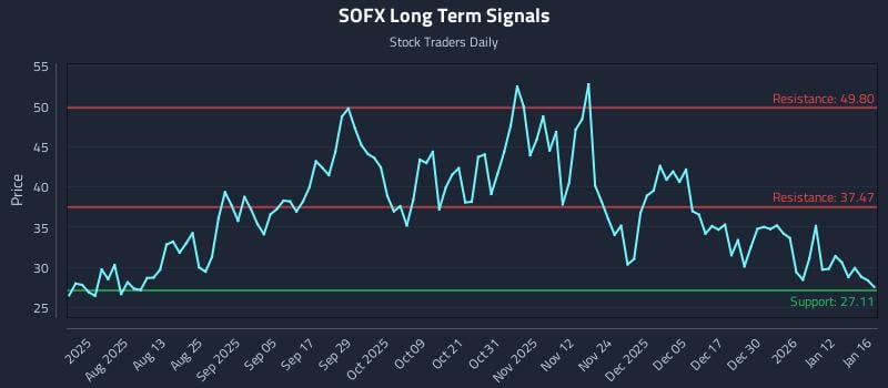 SOFX Long Term Analysis for January 19 2026