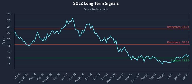 SOLZ Long Term Analysis for January 19 2026