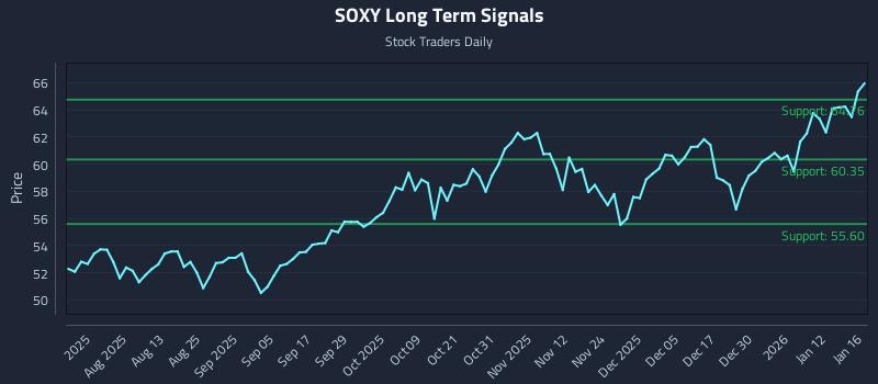 SOXY Long Term Analysis for January 19 2026