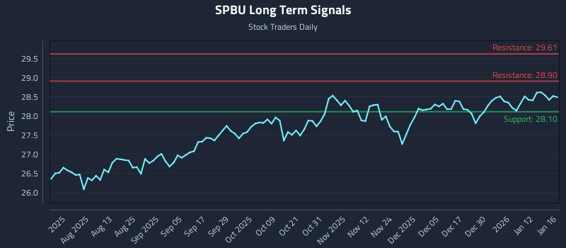 SPBU Long Term Analysis for January 19 2026