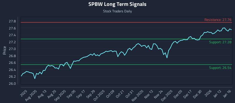 SPBW Long Term Analysis for January 19 2026 SPBW Long Term Analysis for January 19 2026