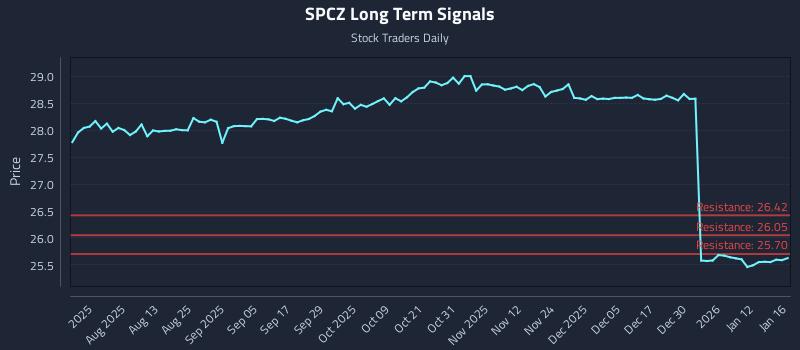 SPCZ Long Term Analysis for January 19 2026