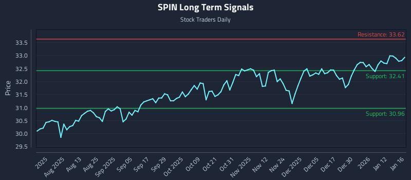 SPIN Long Term Analysis for January 19 2026 SPIN Long Term Analysis for January 19 2026