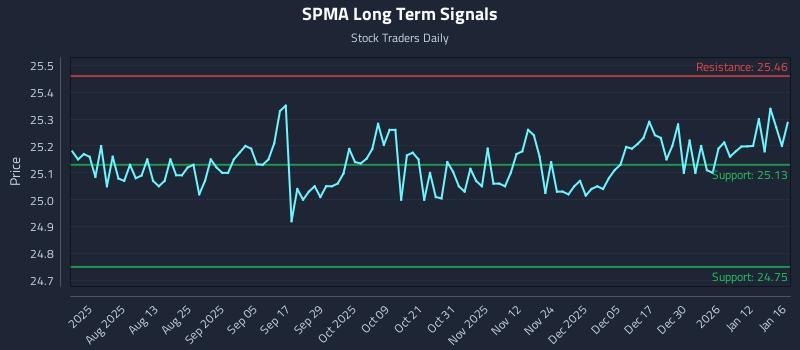 SPMA Long Term Analysis for January 19 2026