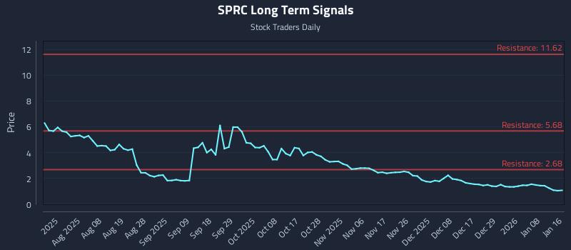 SPRC Long Term Analysis for January 19 2026