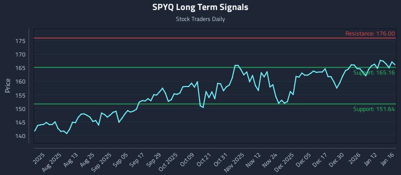 SPYQ Long Term Analysis for January 19 2026 SPYQ Long Term Analysis for January 19 2026