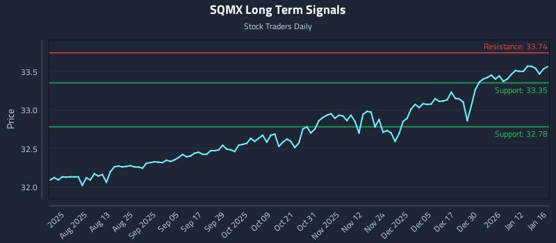SQMX Long Term Analysis for January 19 2026 SQMX Long Term Analysis for January 19 2026