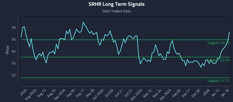 SRHR Long Term Analysis for January 19 2026