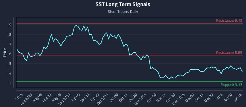 SST Long Term Analysis for January 19 2026