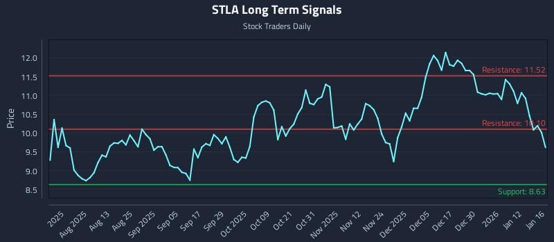 STLA Long Term Analysis for January 19 2026