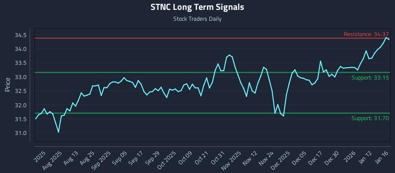 STNC Long Term Analysis for January 19 2026