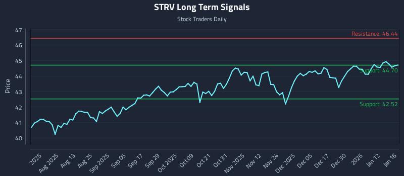 STRV Long Term Analysis for January 19 2026