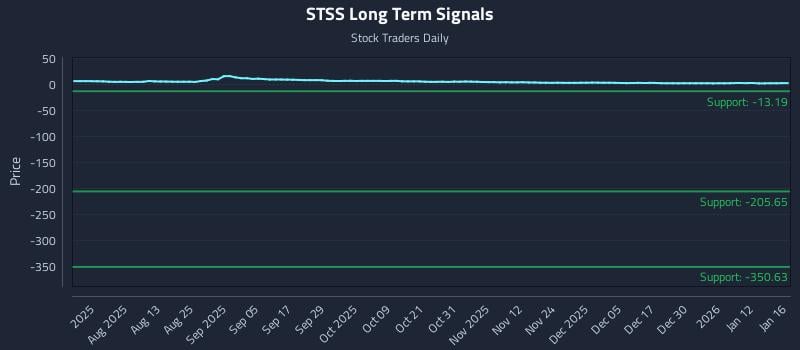 STSS Long Term Analysis for January 19 2026