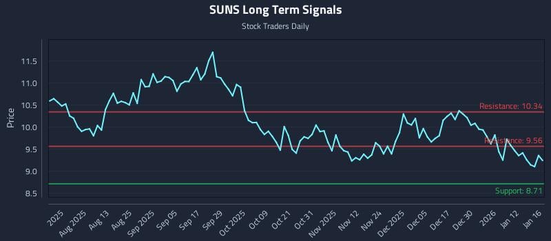 SUNS Long Term Analysis for January 19 2026