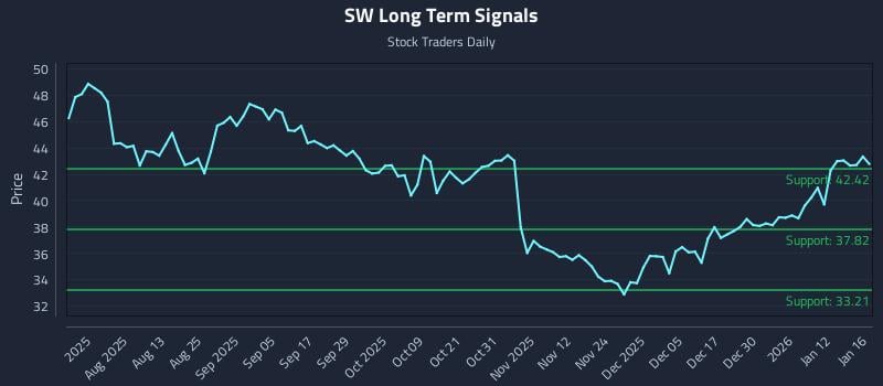 SW Long Term Analysis for January 19 2026