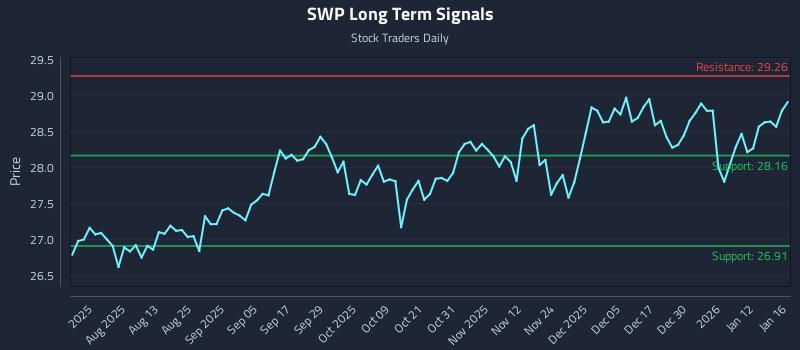 SWP Long Term Analysis for January 19 2026 SWP Long Term Analysis for January 19 2026