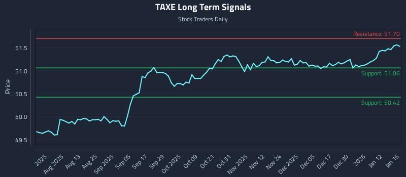 TAXE Long Term Analysis for January 19 2026
