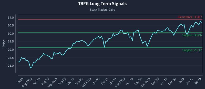 TBFG Long Term Analysis for January 19 2026 TBFG Long Term Analysis for January 19 2026