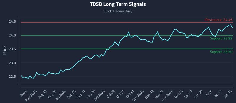 TDSB Long Term Analysis for January 19 2026