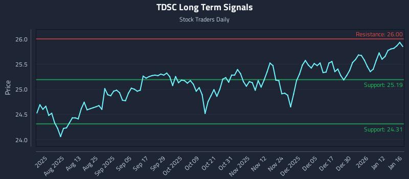TDSC Long Term Analysis for January 19 2026