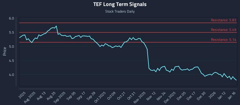 TEF Long Term Analysis for January 19 2026