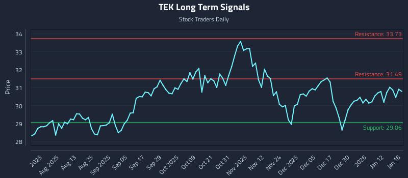 TEK Long Term Analysis for January 19 2026 TEK Long Term Analysis for January 19 2026