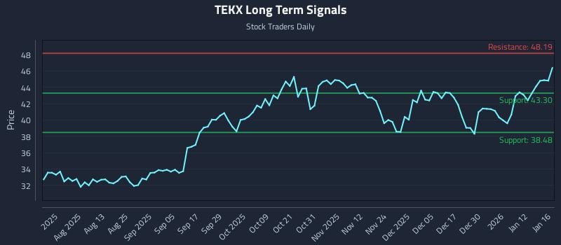 TEKX Long Term Analysis for January 19 2026