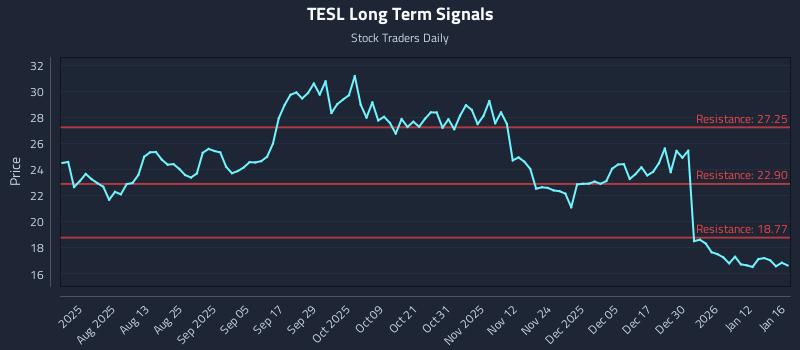 TESL Long Term Analysis for January 19 2026 TESL Long Term Analysis for January 19 2026