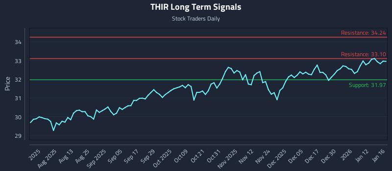 THIR Long Term Analysis for January 19 2026 THIR Long Term Analysis for January 19 2026