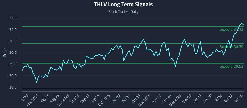 THLV Long Term Analysis for January 19 2026