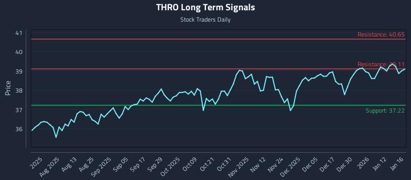 THRO Long Term Analysis for January 19 2026