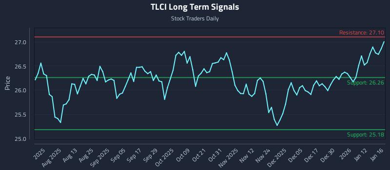 TLCI Long Term Analysis for January 19 2026 TLCI Long Term Analysis for January 19 2026