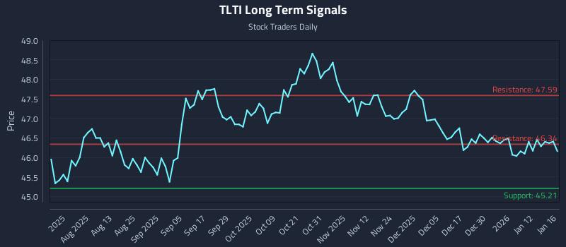 TLTI Long Term Analysis for January 19 2026