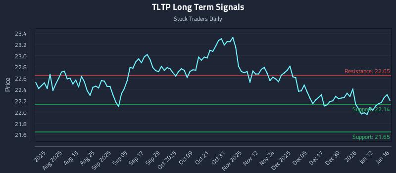 TLTP Long Term Analysis for January 19 2026 TLTP Long Term Analysis for January 19 2026