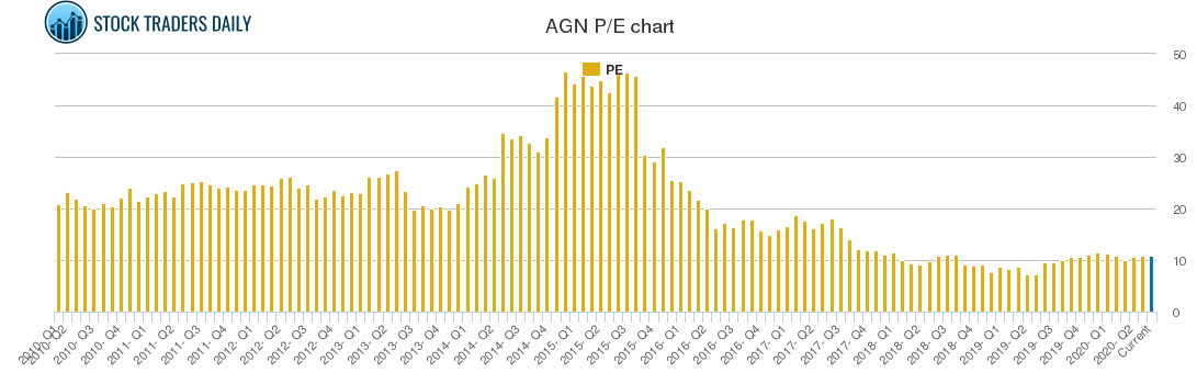 AGN PE chart