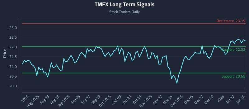 TMFX Long Term Analysis for January 19 2026