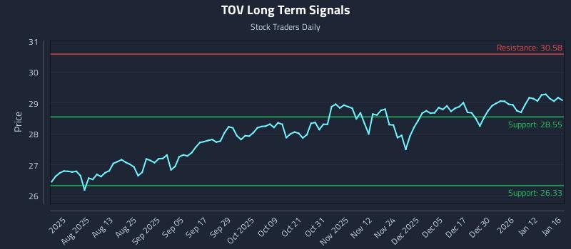 TOV Long Term Analysis for January 19 2026