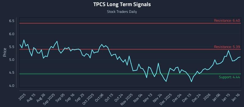 TPCS Long Term Analysis for January 19 2026