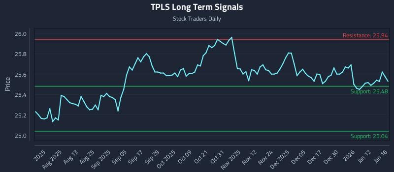 TPLS Long Term Analysis for January 19 2026